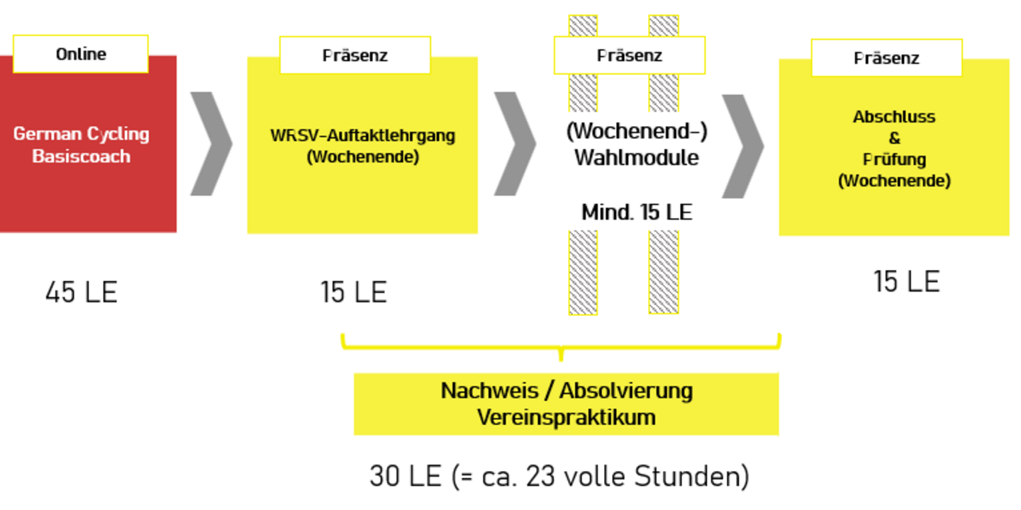 Starte 2026 durch – mit der neuen, modularen Nachwuchs-Trainerausbildung MTB und Straße/Bahn
