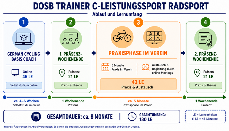 Ausbildung zum DOSB-Trainer-C-Leistungssport Radsport Kinder- und Jugendtrainer*in im Verein 