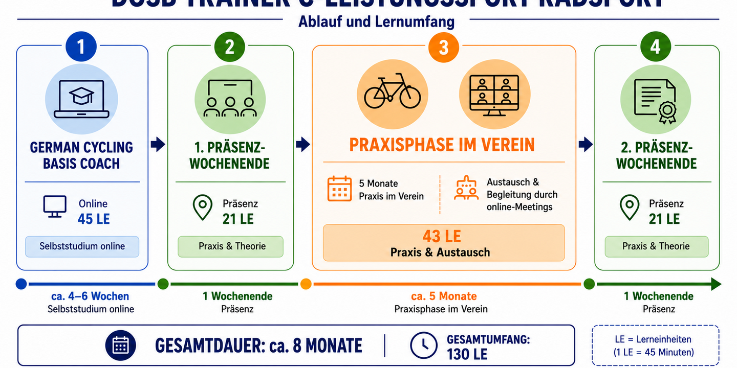 Ausbildung zum DOSB-Trainer-C-Leistungssport Radsport Kinder- und Jugendtrainer*in im Verein 