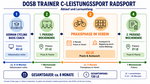 Ausbildung zum DOSB-Trainer-C-Leistungssport Radsport Kinder- und Jugendtrainer*in im Verein 