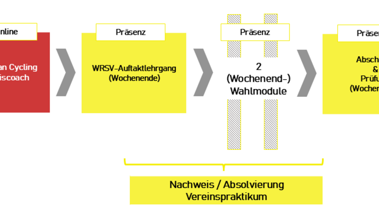 Starte 2026 durch – mit der neuen, modularen Nachwuchs-Trainerausbildung MTB und Straße/Bahn