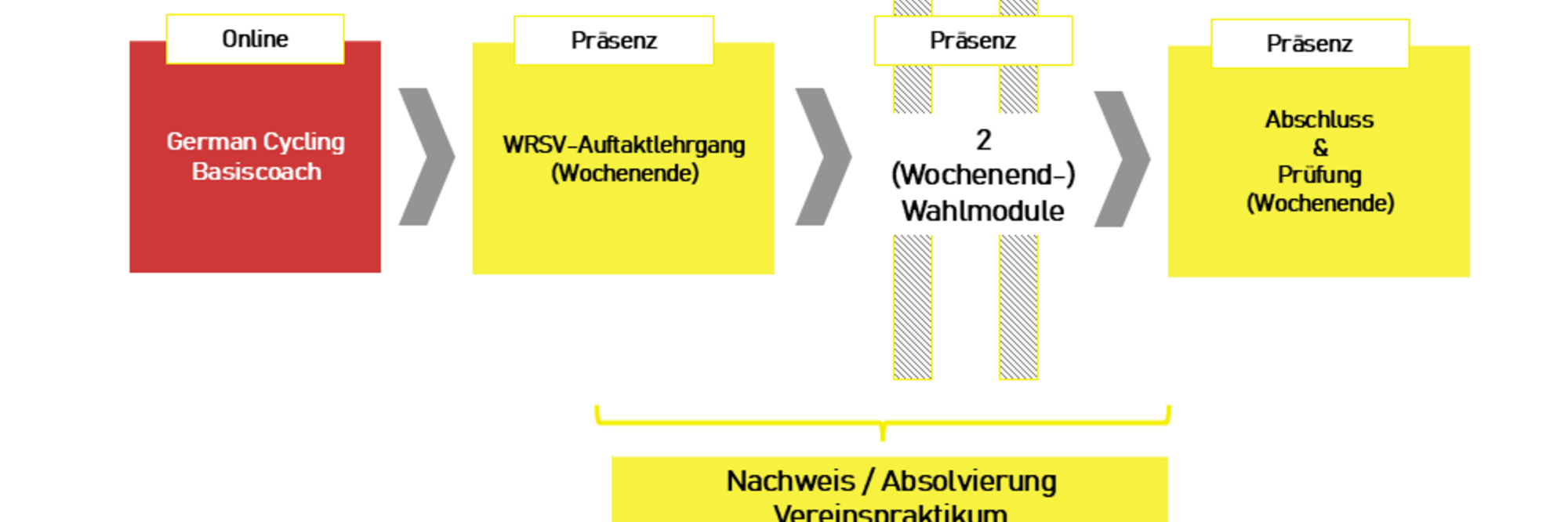 Starte 2026 durch – mit der neuen, modularen Nachwuchs-Trainerausbildung MTB und Straße/Bahn